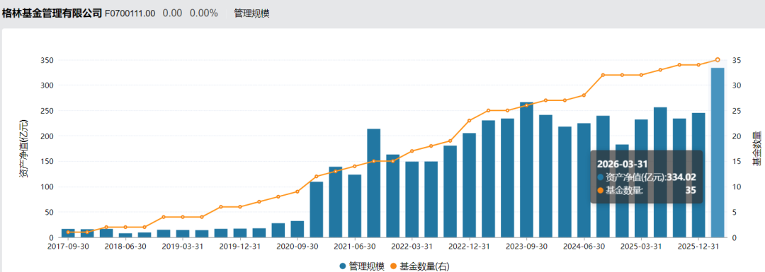 格林基金“大V”首秀：从246万飙升14亿！却成亏本打工人！