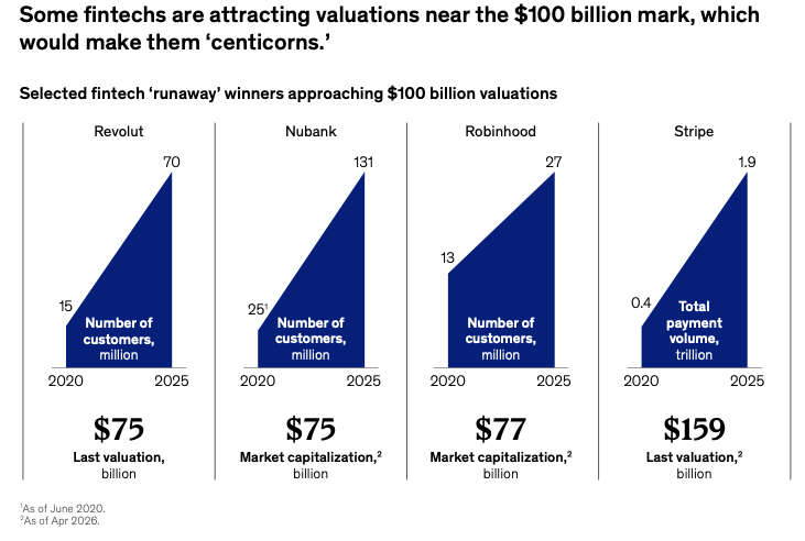 全球5家金融科技巨头冲击1000亿估值独角兽，其中1家来自中国
