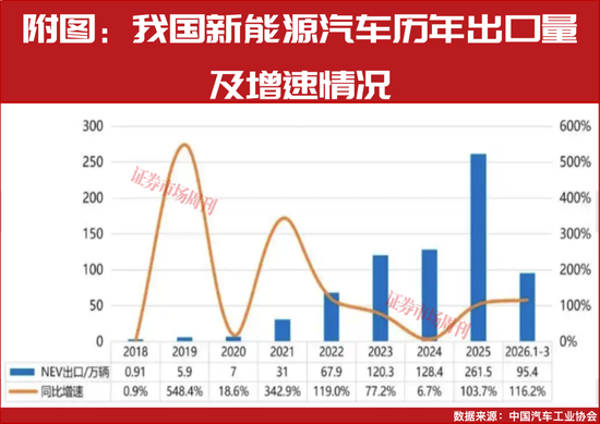 一季度新能源车出口大增！比亚迪、吉利领跑，中国车企加速“生态出海”