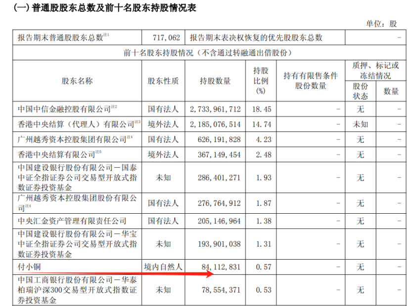 罕见！超级牛散，进入中信证券前十大股东！