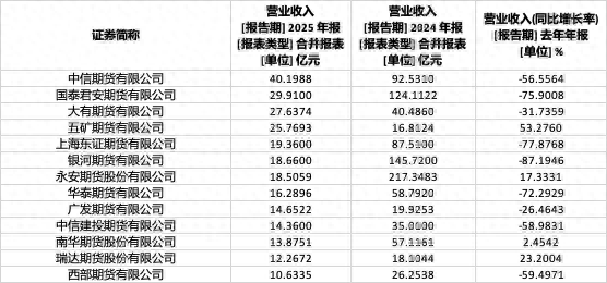 49家期货公司去年业绩出炉：中信期货净利突破10亿，永安期货人均薪酬最高
