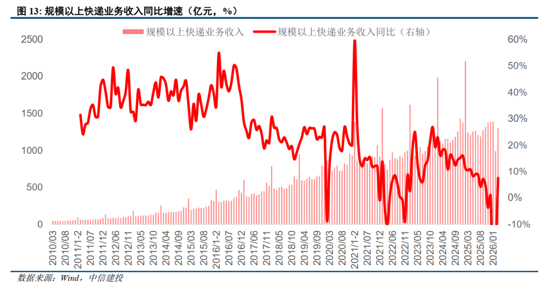 供需双拐点已现，重点关注快递行业量利双升机会
