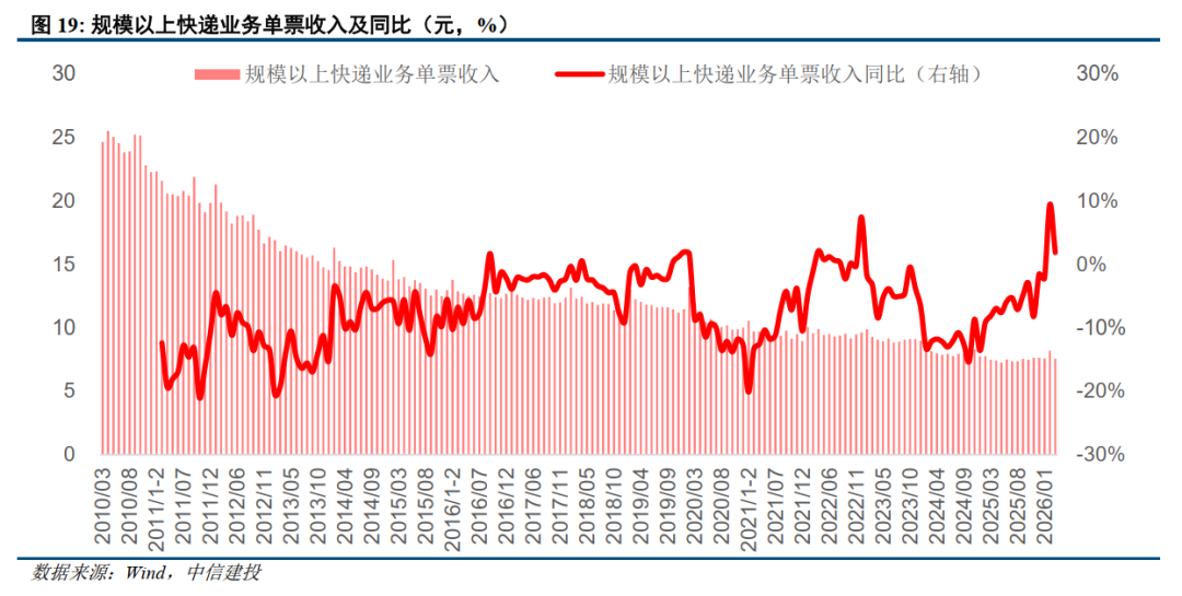 供需双拐点已现，重点关注快递行业量利双升机会