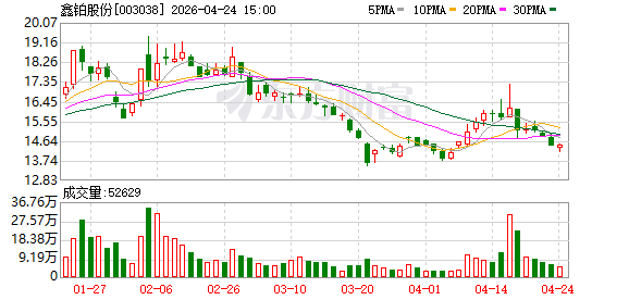 鑫铂股份：2026年第一季度实现营业收入同比增长2.05%