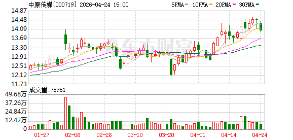 中原传媒：2026年第一季度归属于上市公司股东的净利润同比增长1.07%