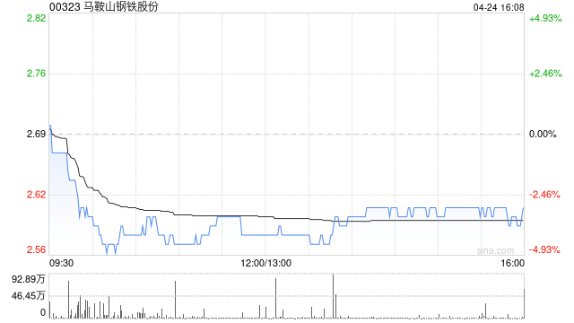 马鞍山钢铁股份第一季度板材生产量达231万吨 销售量231万吨
