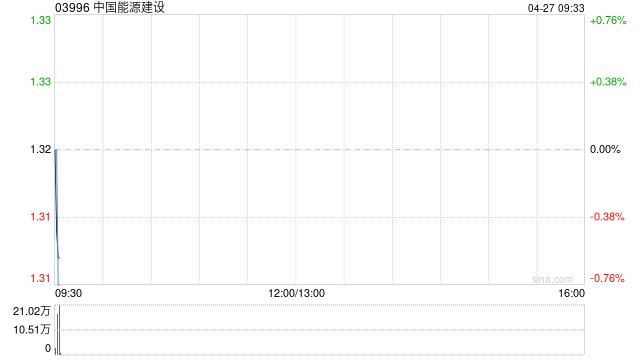 中国能源建设第一季度新签合同额2761.96亿元 同比减少28.98%