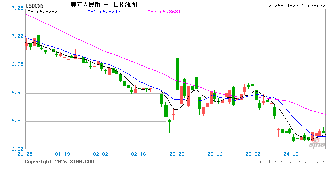 人民币兑美元中间价报6.8579，上调95点 升值至2023年3月24日以来最高！
