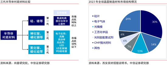中信证券：半导体硅片再迎上行周期，看好12英寸国产替代加速
