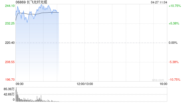 长飞光纤光缆早盘涨超9% 机构称光纤光缆产业迎景气周期