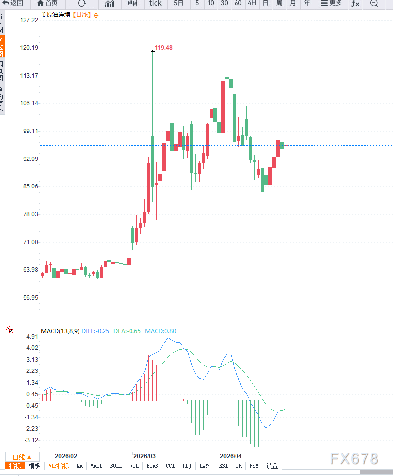 原油交易提醒：地缘局势逐步脱敏，油价维持高位震荡