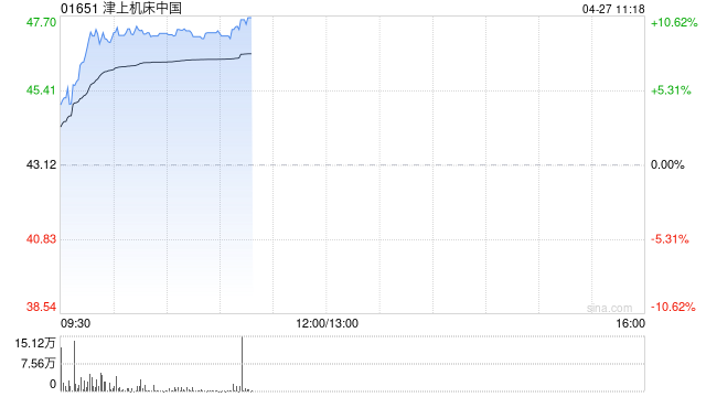 津上机床中国发盈喜后涨超9% 预期全年纯利同比增加约40%