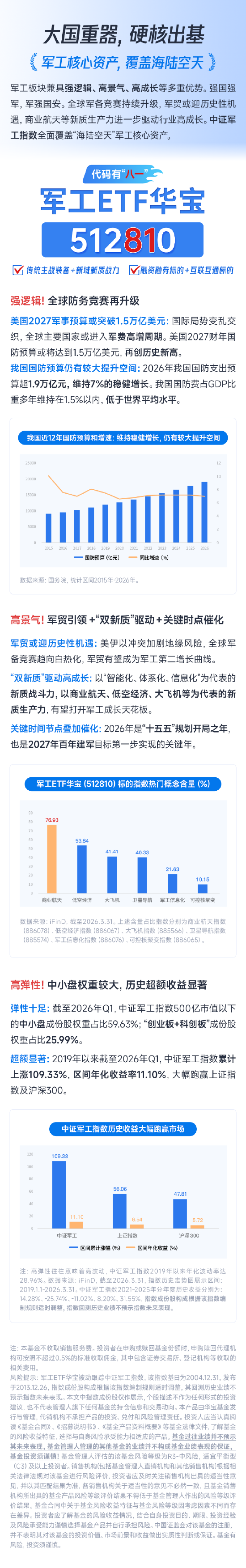 大国重器，硬核出基！军工ETF华宝（512810）：一键布局“海陆空天”军工核心资产