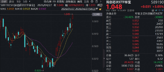 突破新高！华宝基金科创芯片ETF（589190）上攻逾3%，存储芯片强势领涨，东芯股份涨超13%，澜起科技涨超8%