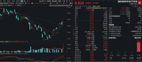 中芯国际继续大涨逾7%，规模最大港股通信息技术ETF（159131）强势涨超2%，资金加速申购3300万份