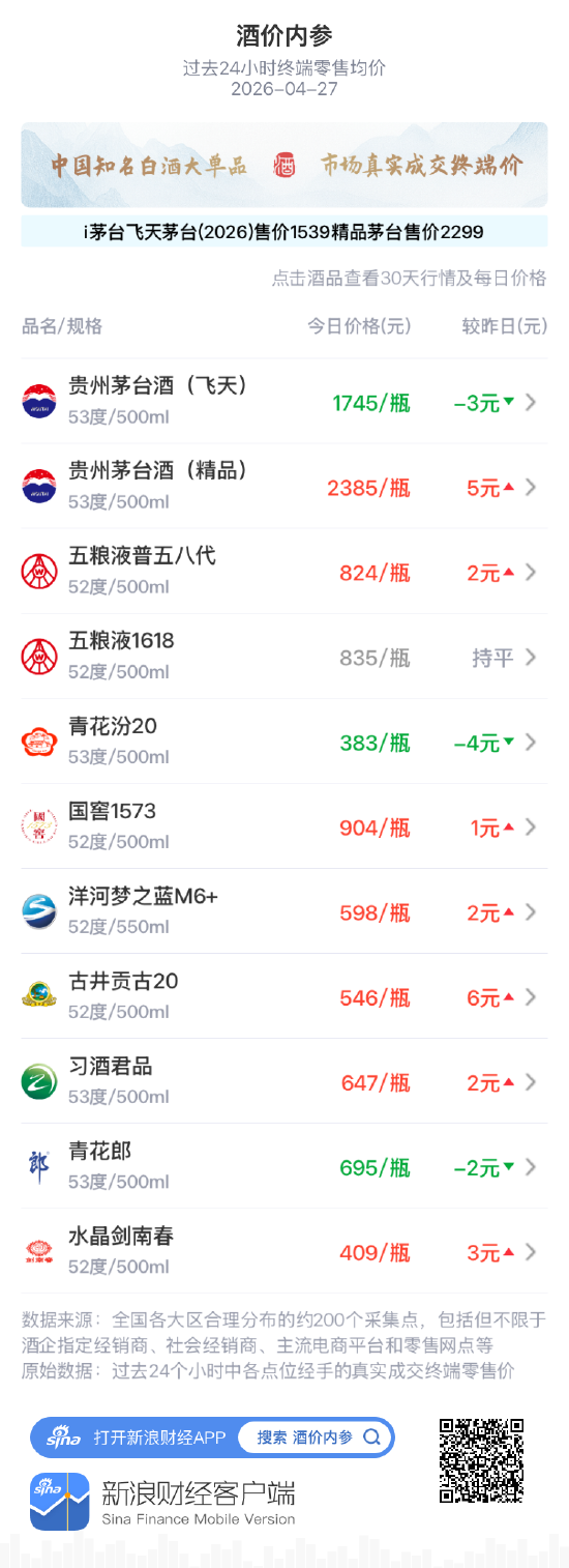 酒价内参4月27日价格发布：洋河梦之蓝M6+上涨2元