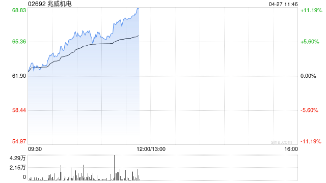 兆威机电午前涨逾10% 公司有望在具身机器人行业中塑造第二增长曲线