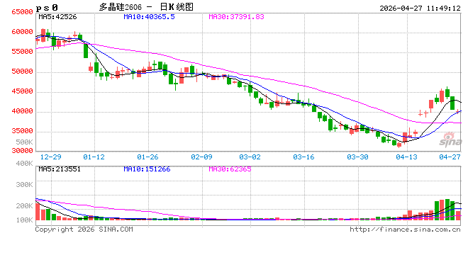 午评：国内期货主力合约涨多跌少 多晶硅跌超4%