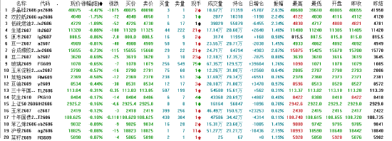 午评：国内期货主力合约涨多跌少 多晶硅跌超4%
