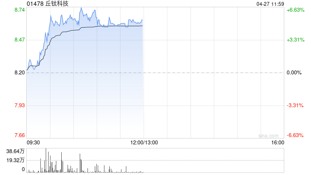 丘钛科技早盘涨超5% 3月手机摄像头模组销量同比增长32.1%