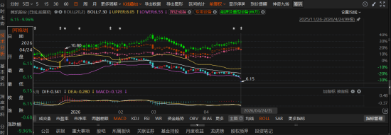 冀凯股份业绩预告“变脸”：总额法改净额法藏猫腻 投资者索赔窗口已开启