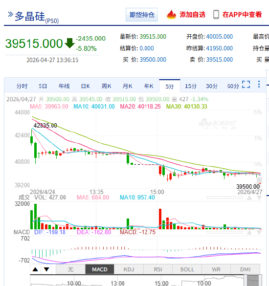 快讯：多晶硅主力合约日内跌超6.00%，现报39430元/吨
