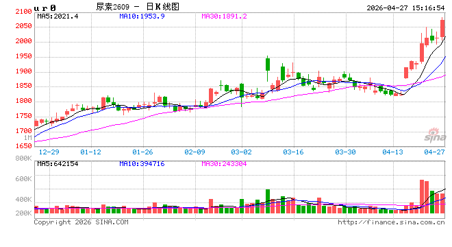 长安期货张晨：政策博弈下 尿素回调空间或有限