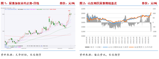长安期货张晨：政策博弈下 尿素回调空间或有限