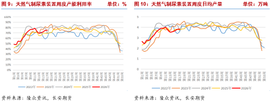 长安期货张晨：政策博弈下 尿素回调空间或有限
