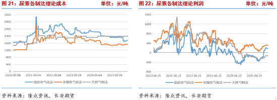 长安期货张晨：政策博弈下 尿素回调空间或有限