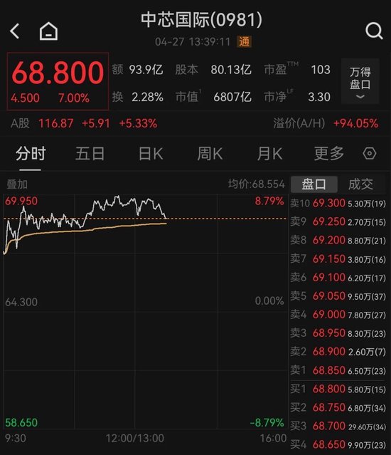 中芯国际，市值冲击6000亿元