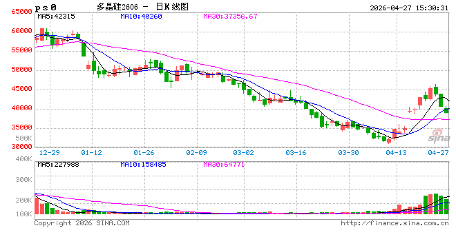 快讯：广期所多晶硅主力合约大跌7%