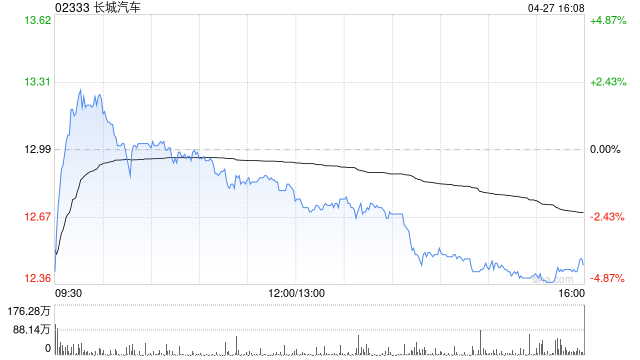 大华继显：长城汽车目标价降至15港元 维持“买入”评级