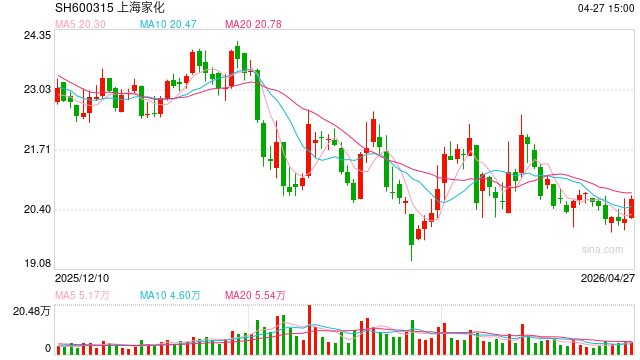 上海家化发布2026年一季报：Q1毛利率同比提升2.4个百分点 实现了量质齐升的良性发展
