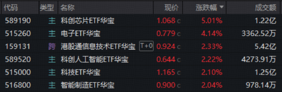 彻底爆发！电子板块虹吸主力资金，华宝基金科创芯片ETF、电子ETF携手新高！港股芯片再进攻，159131强势吸金