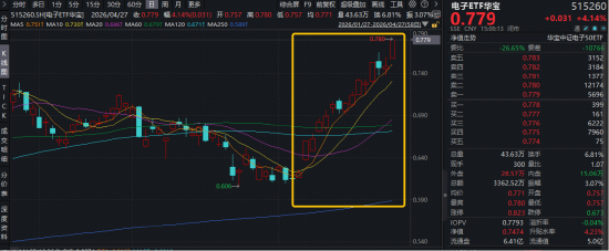 OpenAI进军手机！“牵手”立讯精密！电子板块领涨两市，华宝基金电子ETF（515260）猛拉4.14%，续创历史新高