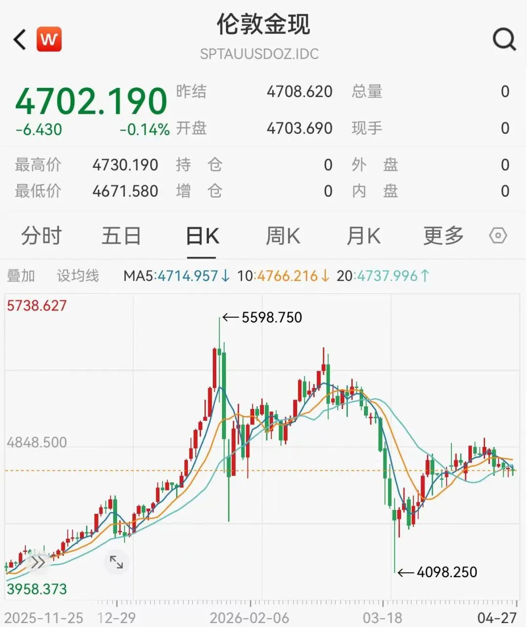 集体甩卖黄金！全球主力买家14年来首次抛售，大摩紧急下调目标价至5200美元