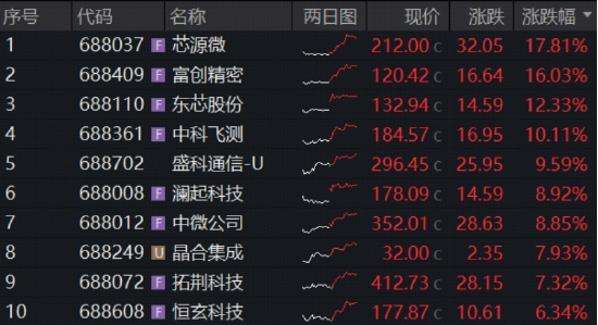 国产芯片强势逼空，华宝基金科创芯片ETF（589190）猛攻5%，量价双高！国产替代主线重燃，成份股批量新高