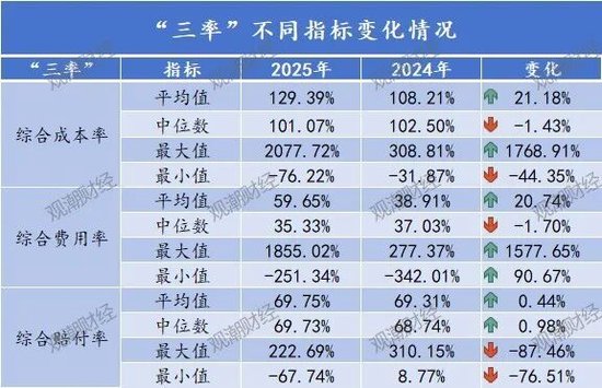 排行榜丨84险企三率大洗牌，分化加剧，日本、安华、汇友、苏黎世、中石油、众惠等列最优成本TOP10