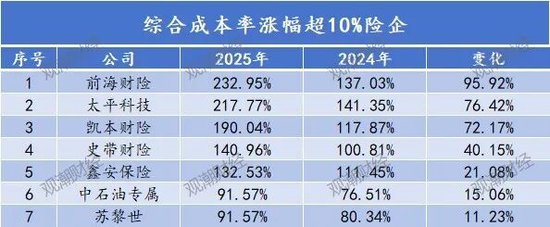 排行榜丨84险企三率大洗牌，分化加剧，日本、安华、汇友、苏黎世、中石油、众惠等列最优成本TOP10
