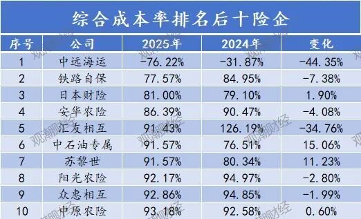 排行榜丨84险企三率大洗牌，分化加剧，日本、安华、汇友、苏黎世、中石油、众惠等列最优成本TOP10