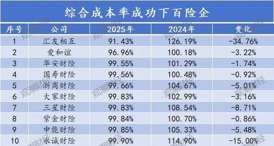 排行榜丨84险企三率大洗牌，分化加剧，日本、安华、汇友、苏黎世、中石油、众惠等列最优成本TOP10