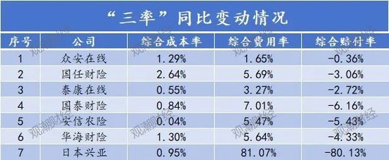 排行榜丨84险企三率大洗牌，分化加剧，日本、安华、汇友、苏黎世、中石油、众惠等列最优成本TOP10