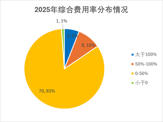 排行榜丨84险企三率大洗牌，分化加剧，日本、安华、汇友、苏黎世、中石油、众惠等列最优成本TOP10