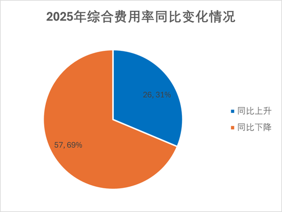 排行榜丨84险企三率大洗牌，分化加剧，日本、安华、汇友、苏黎世、中石油、众惠等列最优成本TOP10