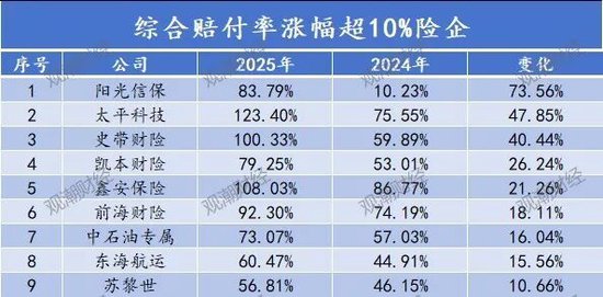 排行榜丨84险企三率大洗牌，分化加剧，日本、安华、汇友、苏黎世、中石油、众惠等列最优成本TOP10