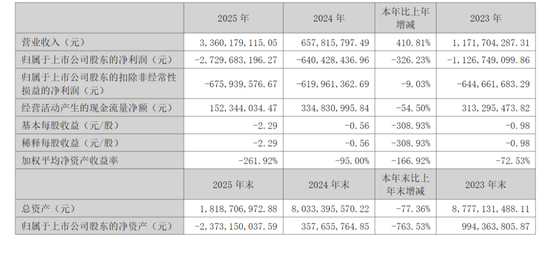 年报被“非标”，严重资不抵债，000056复牌竟然“地天板”