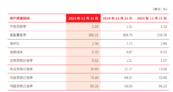 北京银行：2025年末不良贷款率1.29%，较年初下降0.02个百分点