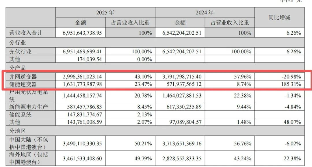 净利骤降近七成，逆变器龙头股价暴跌，谁在出逃？