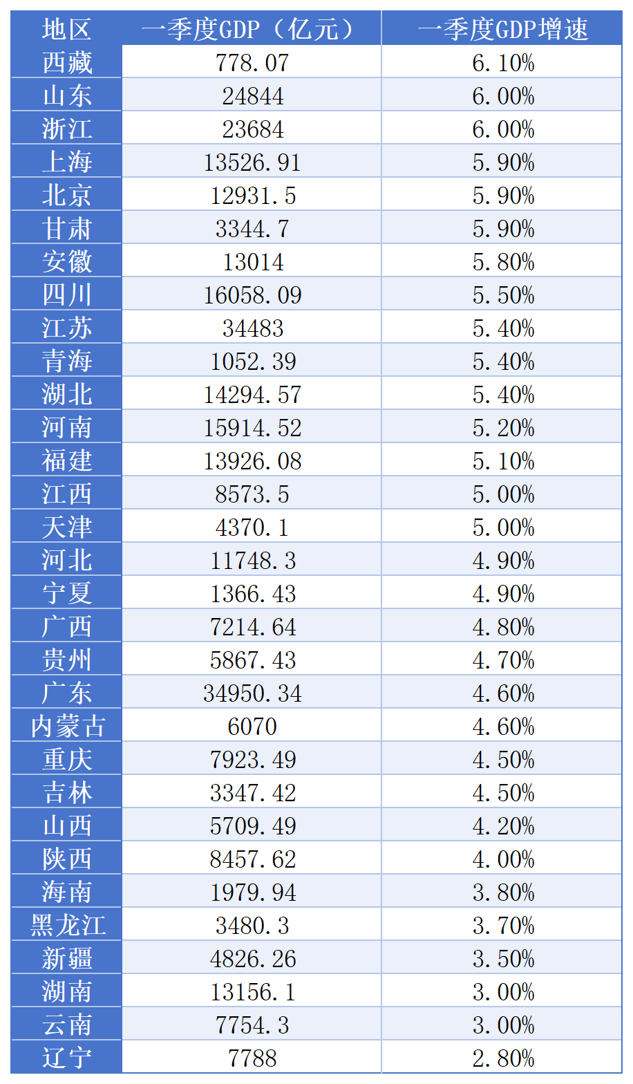 31省份一季度GDP出炉 这个省份增速最快（附排名）